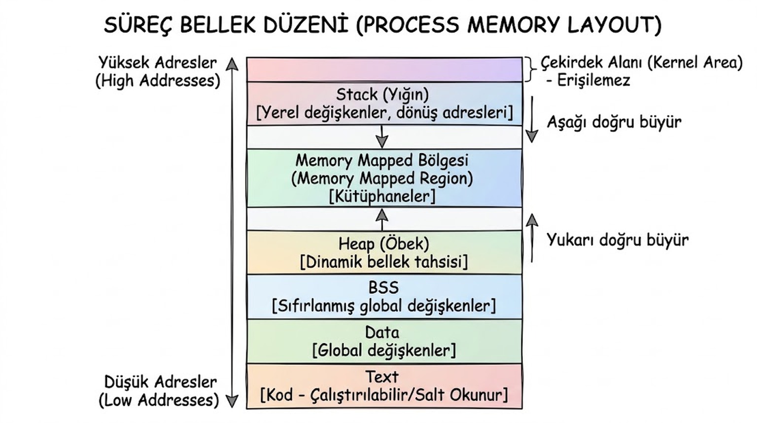 Bir sürecin bellek düzeni (Linux x86_64, sadeleştirilmiş)