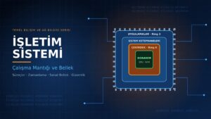 İşletim sistemi çalışma mantığı ve bellek: uygulamalar, çekirdek ve donanım katmanları