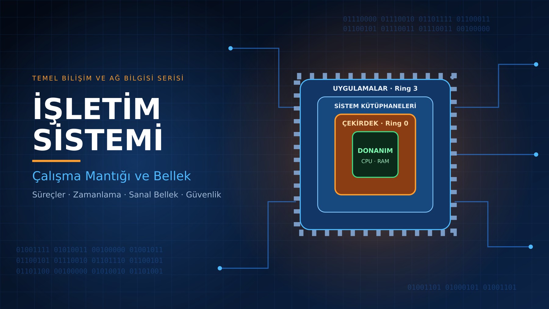 İşletim sistemi çalışma mantığı ve bellek: uygulamalar, çekirdek ve donanım katmanları