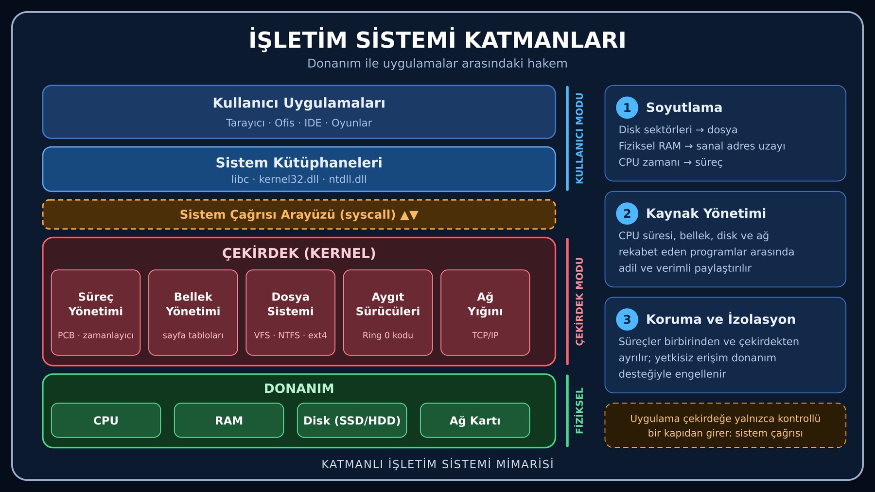 İşletim sisteminin donanım ile uygulamalar arasındaki konumu: katmanlı ilişki