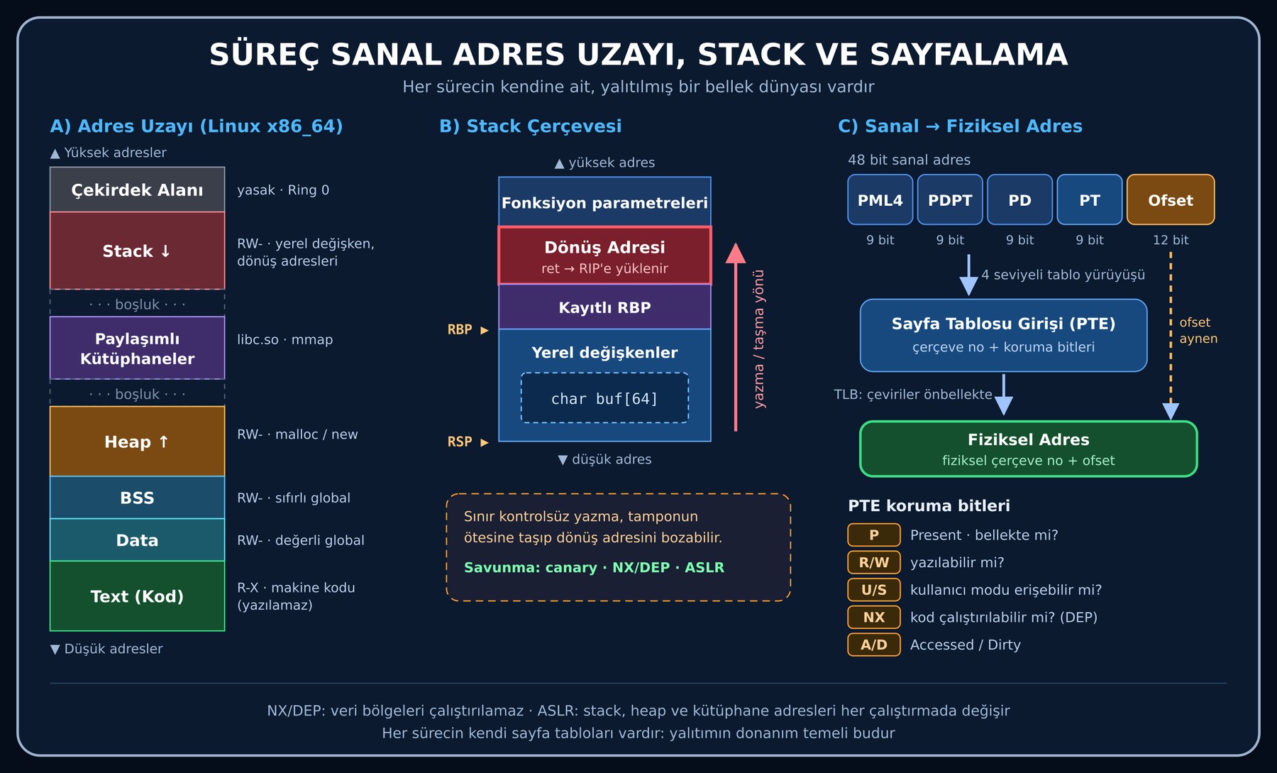 Süreç sanal adres uzayı, stack çerçevesi ve sayfalama